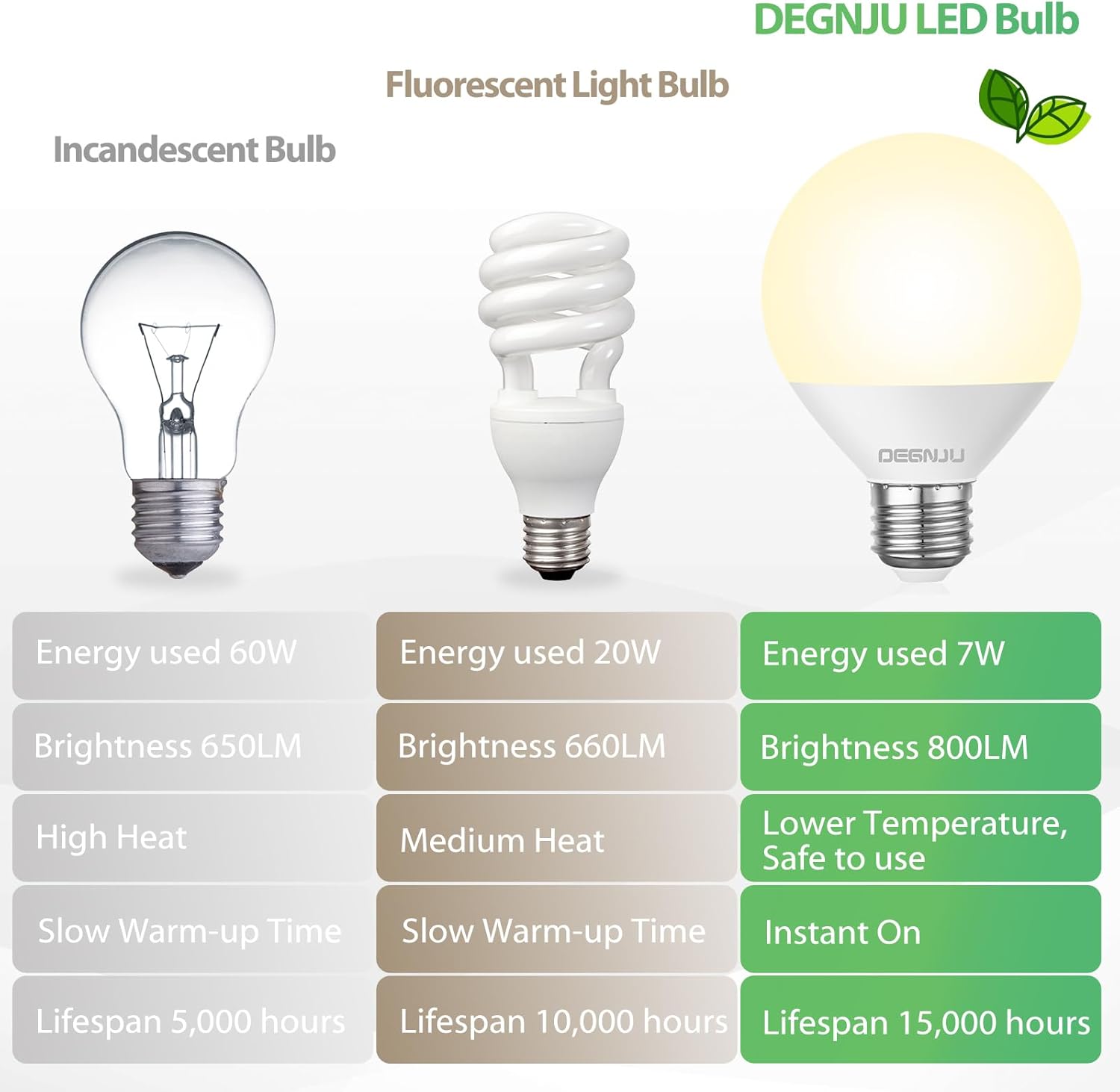 DEGNJU LED Vanity Light Bulbs, 60W Equivalent, Bathroom Light Bulbs 3000K Warm White, 800 Lumens, G25 Globe Bulb for Makeup Mirror, Round Shape, 7W, 120V, Non-Dimmable, 10 Pack
