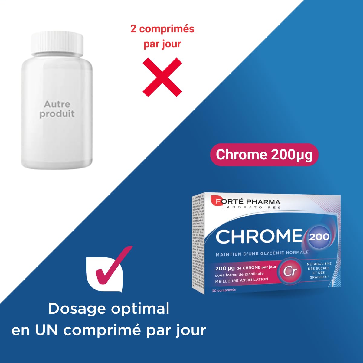 Forté Pharma - Chrome 200 - Complément Alimentaire Minceur - Maintien de la Glycémie, Réduction du grignotage et envies de sucre, Controle de l'appétit - Assimilation optimale - 30 comprimés