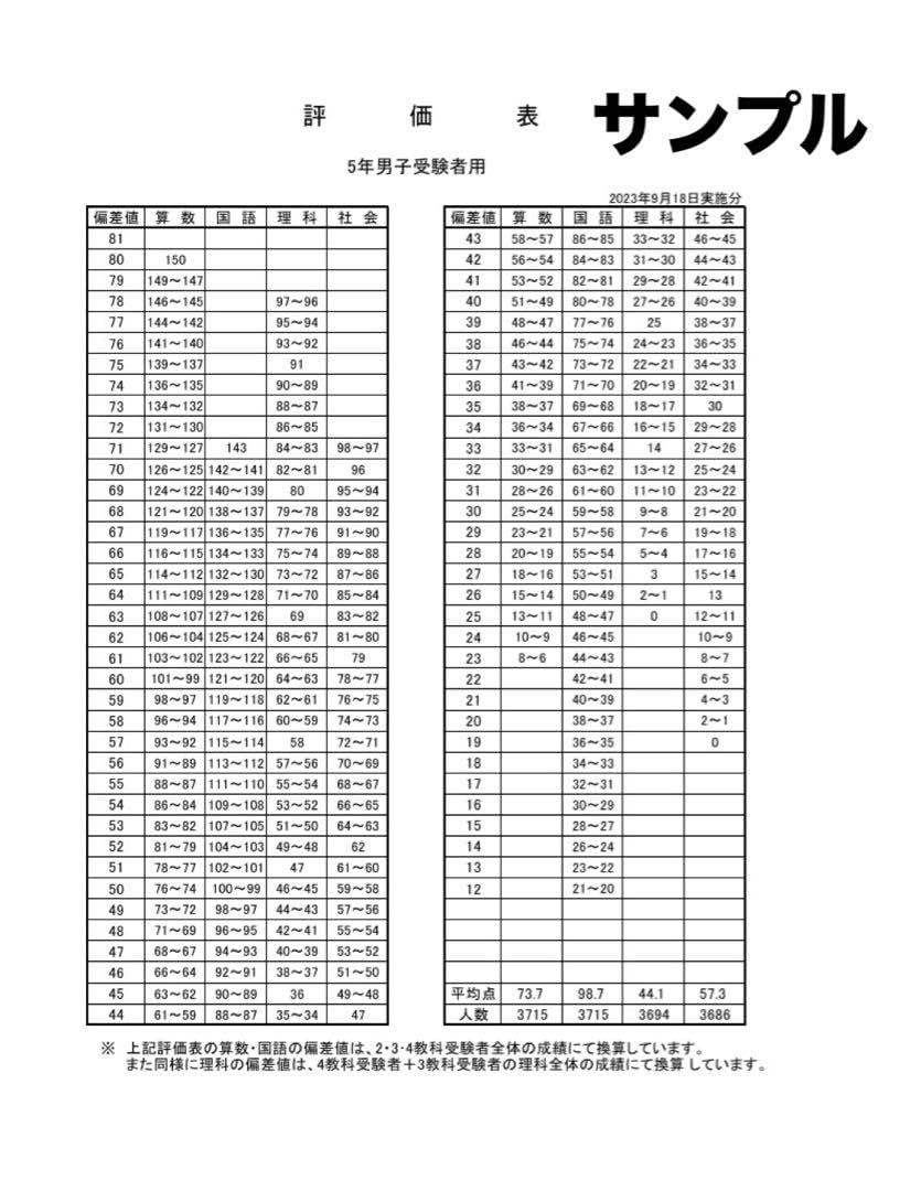 Amazon.co.jp: 四谷大塚 志望校判定テスト 5年生（男子）全2
