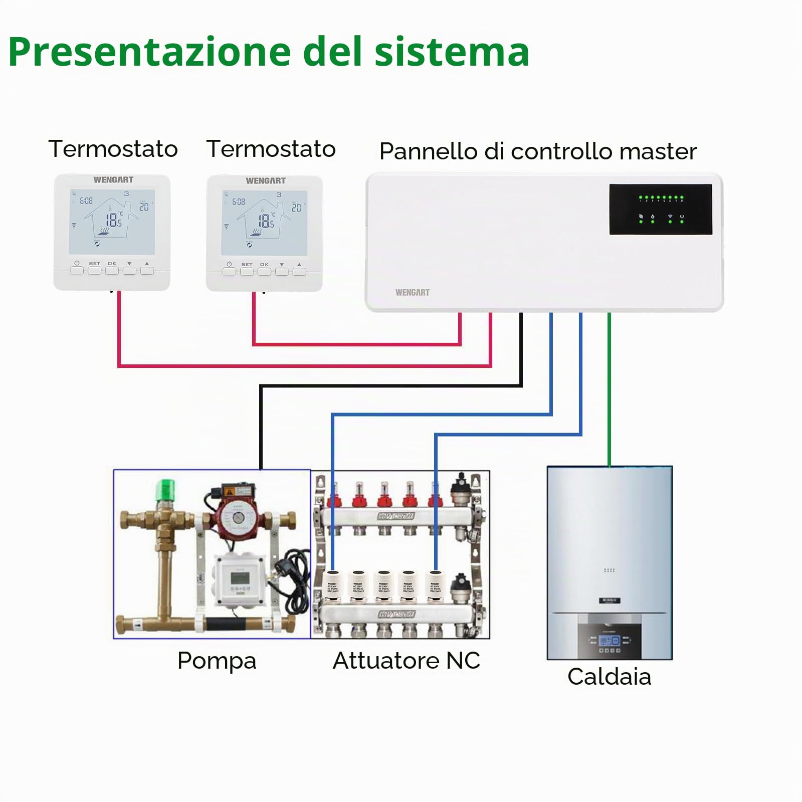 Wengart Centro di Cablaggio per Riscaldamento a Pavimento 8 Zone, Centralina per Termostati e Attuatori 230V, Collegamento Pompa d'Acqua e Caldaia a Gas, Montaggio su Guida DIN o Parete