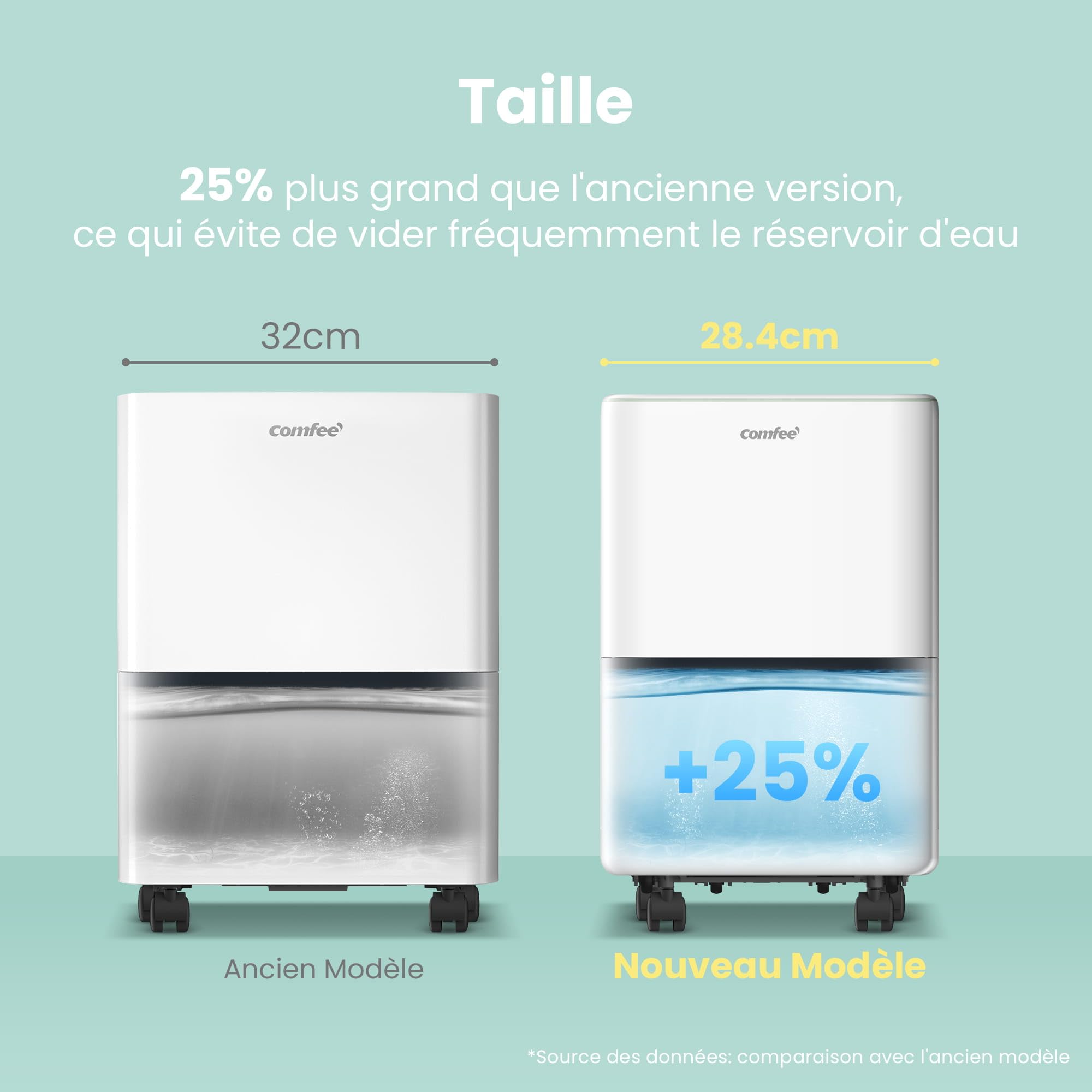 COMFEE' Déshumidificateur Compact, Absorbe jusqu'à 12L/jour, Mode silencieux, sécurité enfant, Minuterie 24H, Réservoir 2,5L, pour pièce de 20-35㎡, Aqua Dry 12