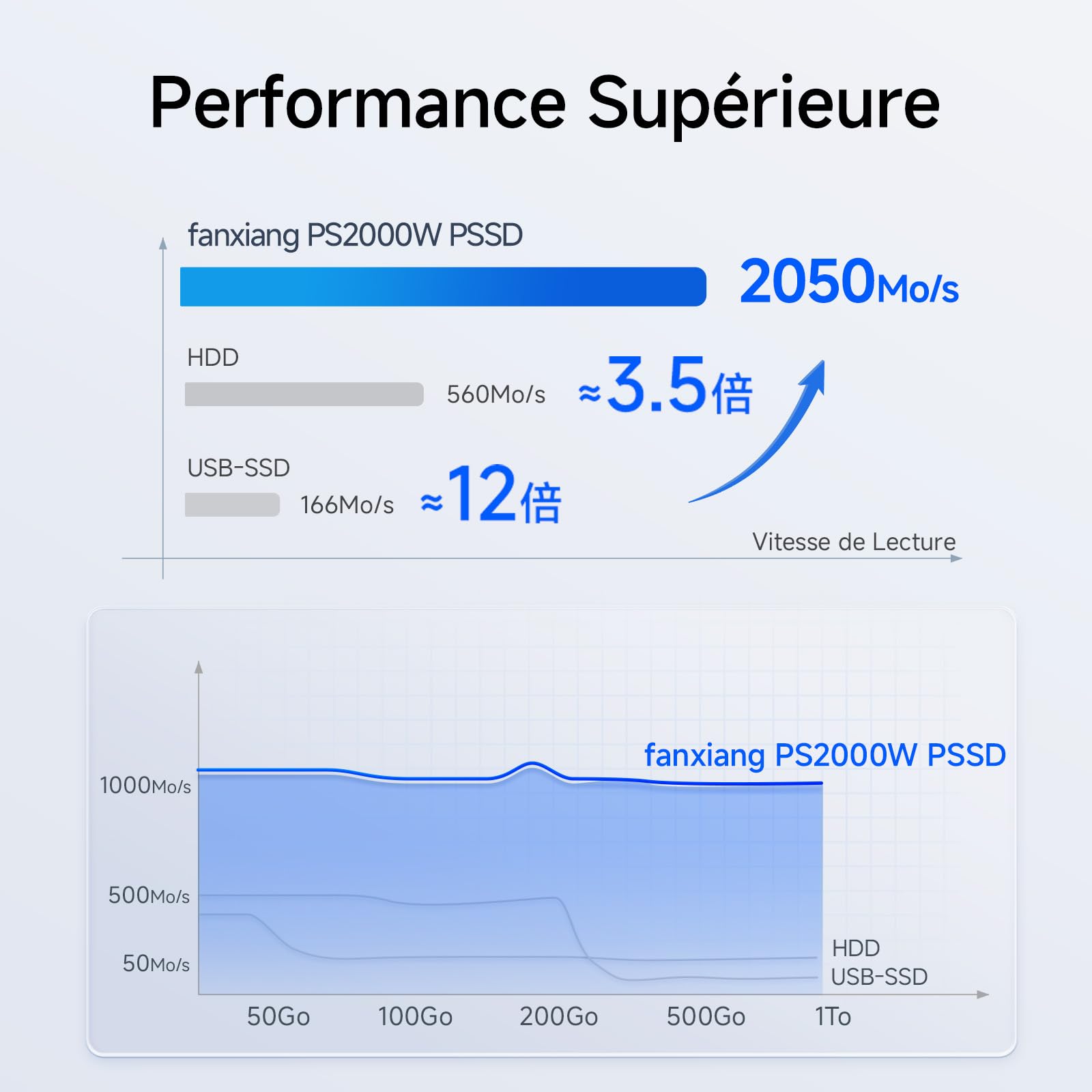 Fanxiang PS2000W 1To SSD Externe Portable USB 3.2 Gen2 USB-C 2000 Mo/s Lecture PSSD