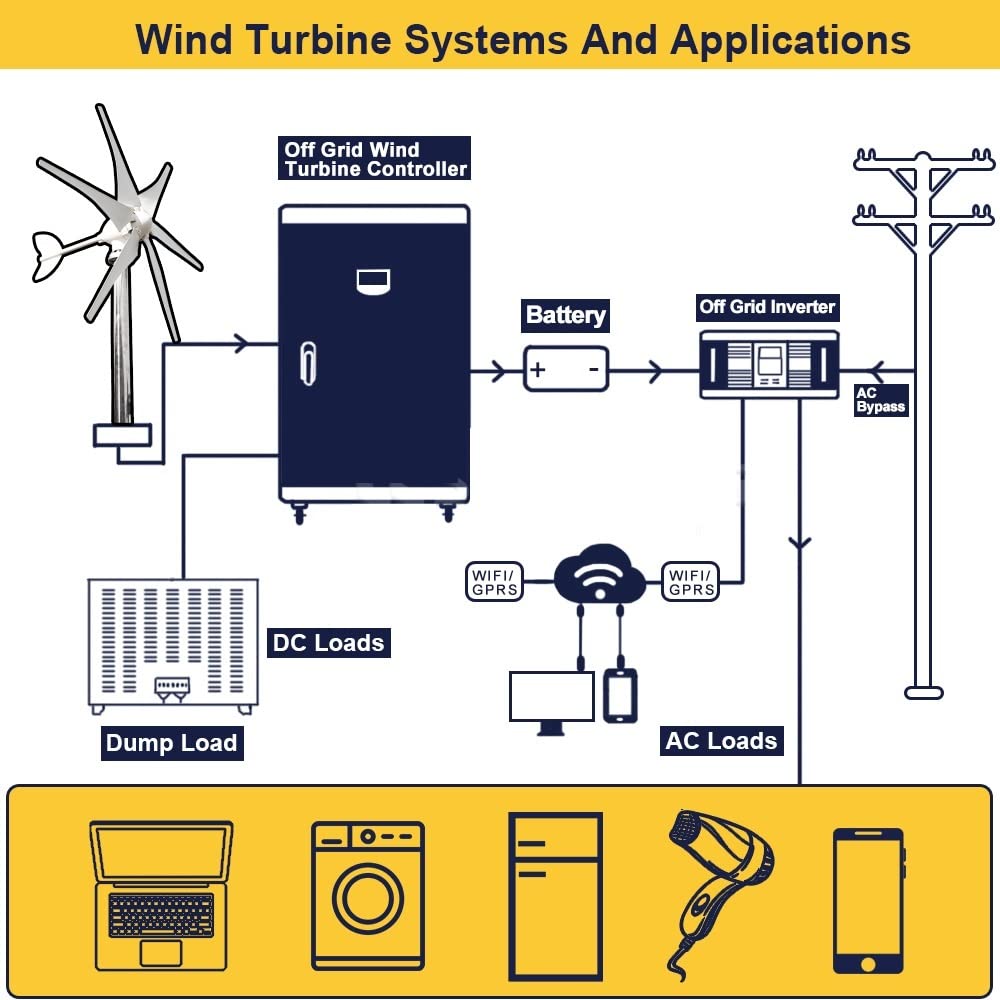 Generator Wiatrowy, Turbina wiatrowa 2000w 48v 24v 12v z systemem kontrolera MPPT przenośne wiatraki energia odnawialna dla hybrydowego słonecznego systemu wiatrowego(Turbine Only,24V)