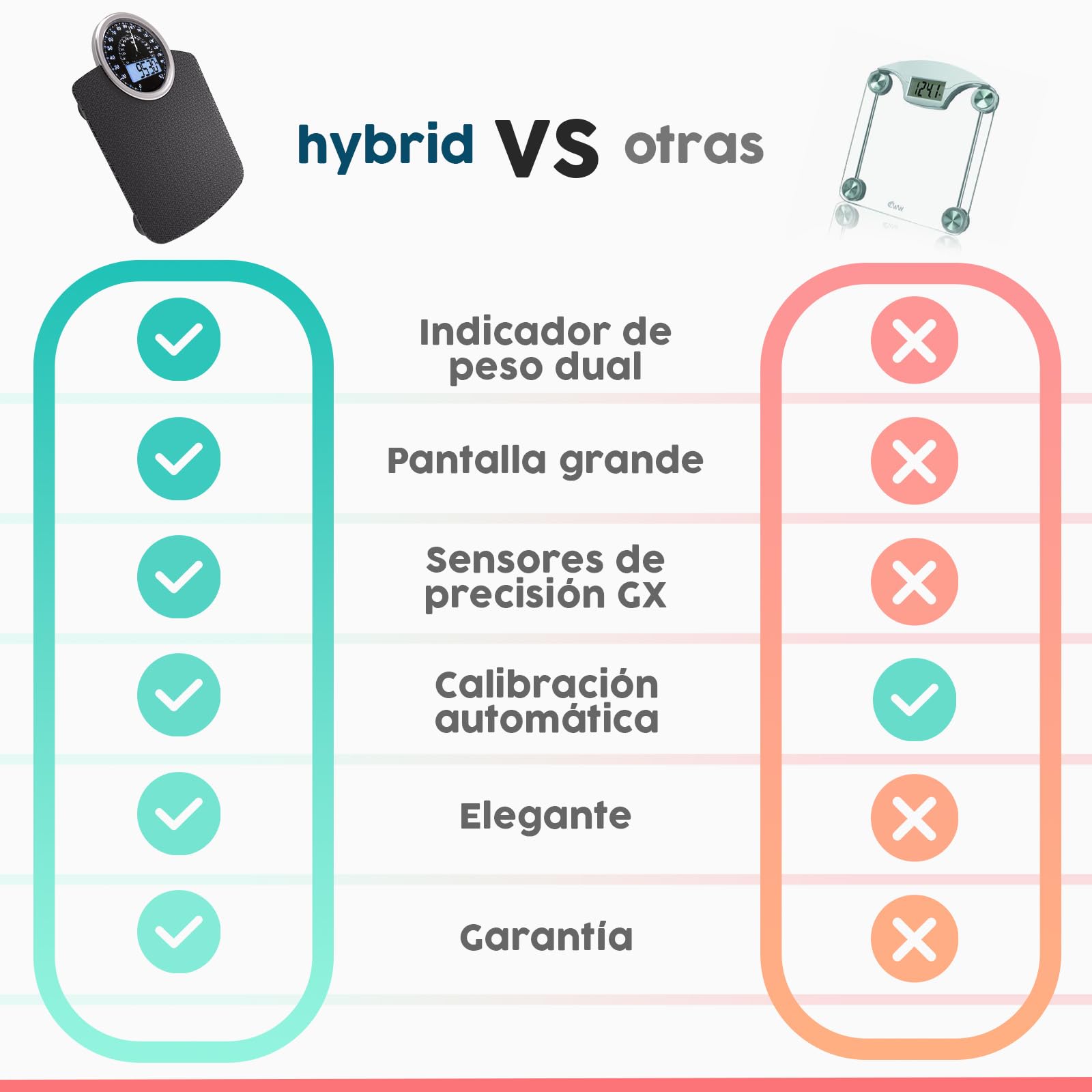 Hybrid Báscula de Baño - Analógica & Digital, Precisa hasta 180 kg | Vea su peso en el cuadrante analógico y LCD a la vez. Plataforma ancha, 3 pilas AAA incluidas, lista para usar.
