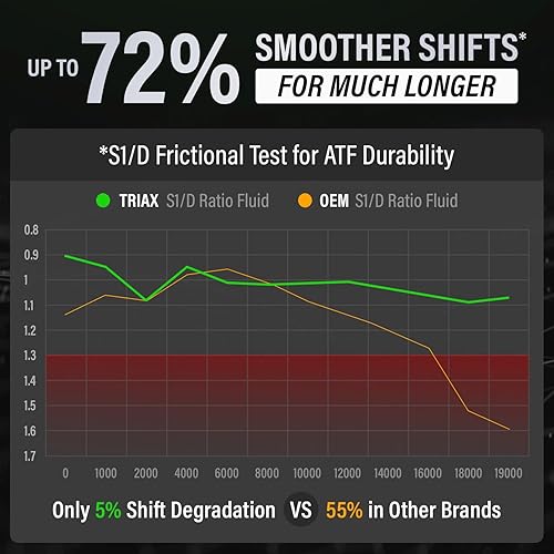 Miniatura 6 de TRIAX ATF multiuso – balde de 5 galones – Dexron III/Mercon/Allison con tecnología de cambio seguro
