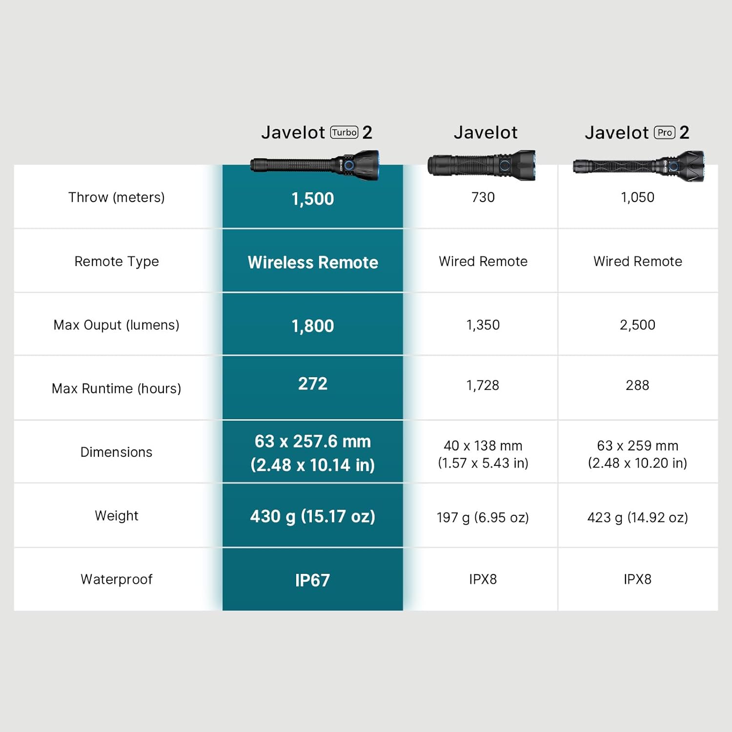 OLIGHT Javelot Turbo 2 1800 Lumen Rechargeable Tactical Flashlight with Long-Range 4921ft Throw, Dual-Switch LED Hunting Light with Wireless Remote 8M Control, Battery Pack & USB C Cable, Balck - Image 8