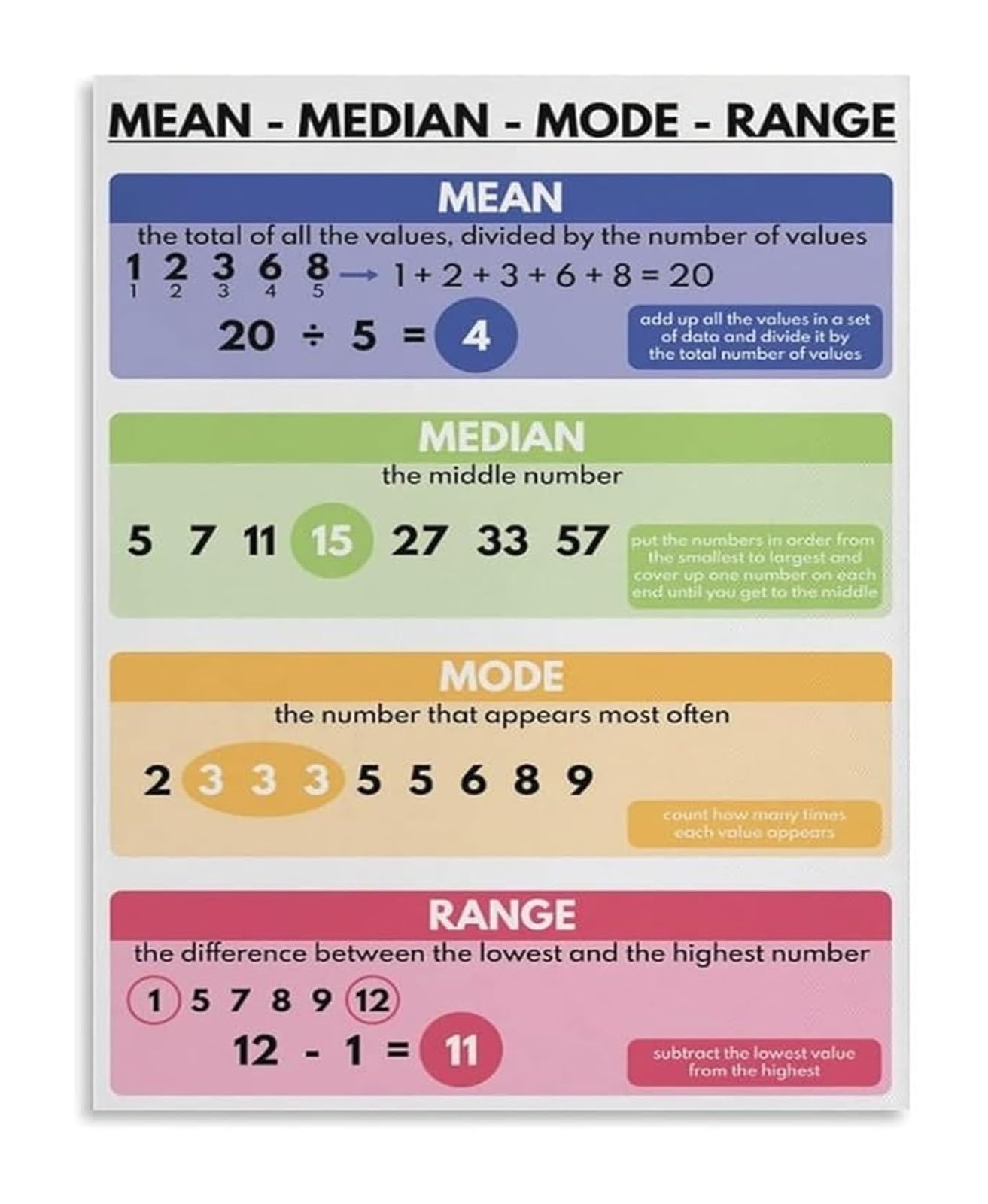 REIUAFWYGV Mean Median Mode Range Statistics Chart Math Poster Canvas Wall-Art for School Classroom Wall