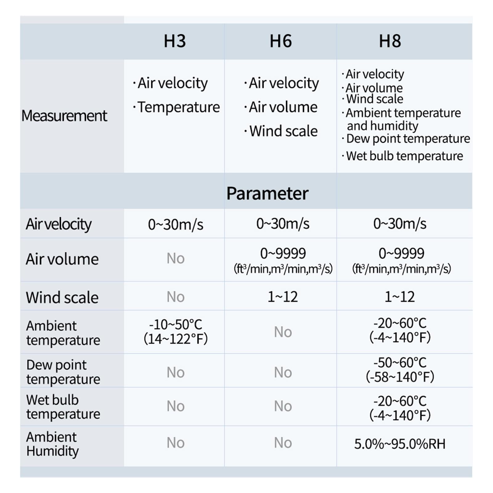 Anemómetro Digital medidor de velocidad del viento mano, energía eólica, medición temperatura y humedad, probador volumen aire(H6)
