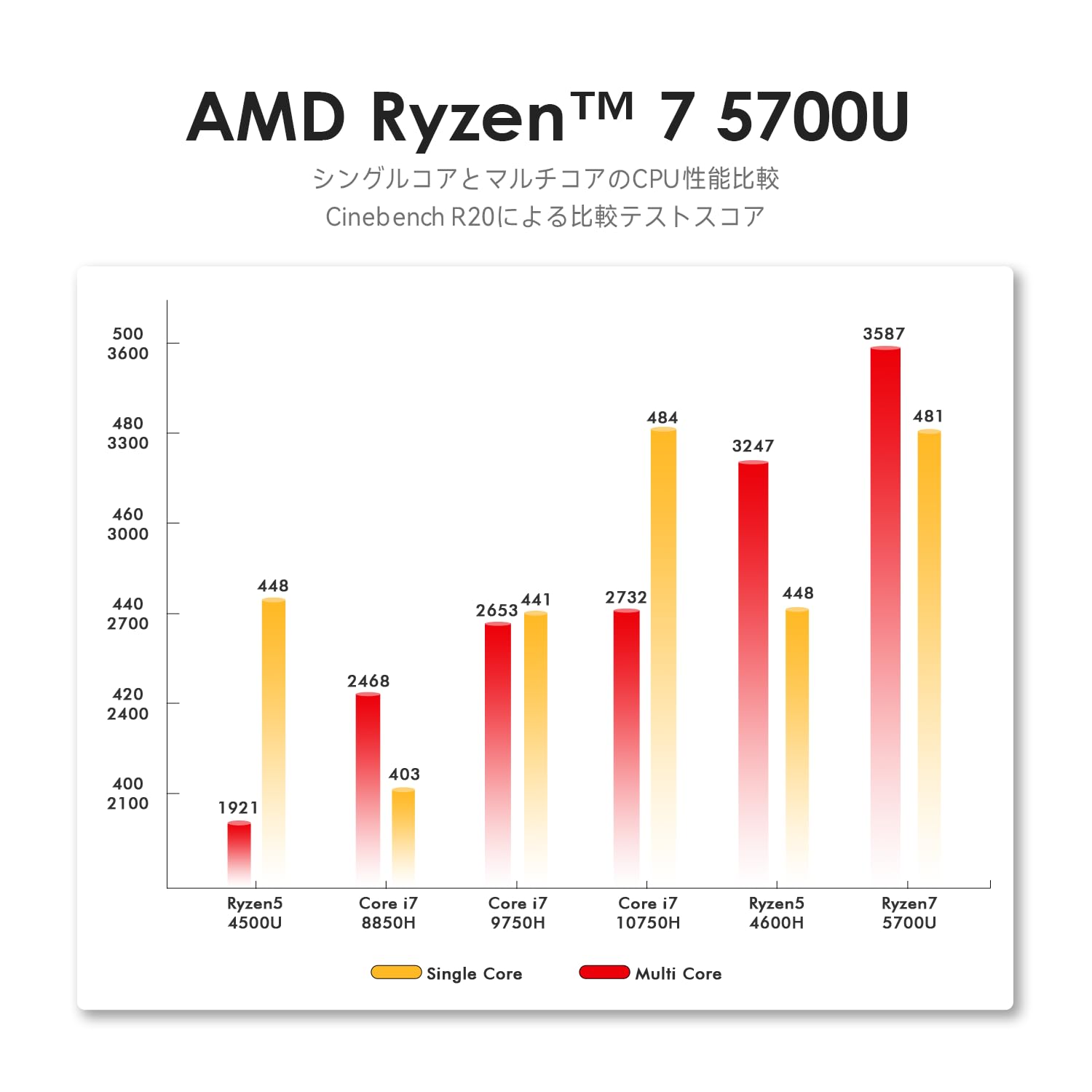 Geekbench Amd Ryzen 4700u Vs Intel I7 1165g7 Radeon Vega Benchmark