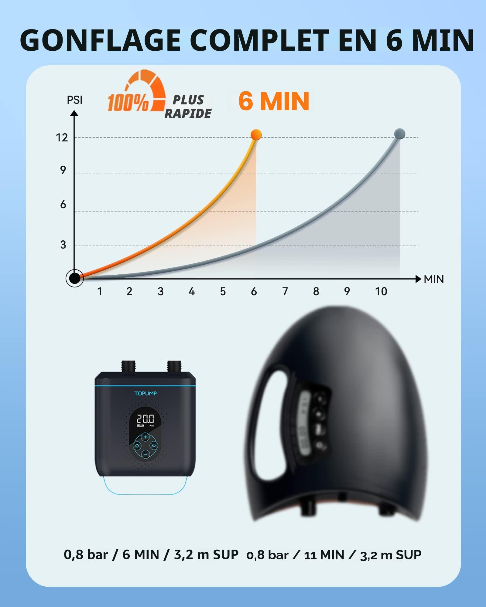 TOPUMP Pompe Sup TPS260 Rechargeable, 20PSI Pompe Élec Paddle Board Auto-Arrêt, Gonflage/Dégonflage 2 Étapes, Type-C pour Paddle, Kayak, Aile, Cerf-Volant, Tente, Bateau, Matelas
