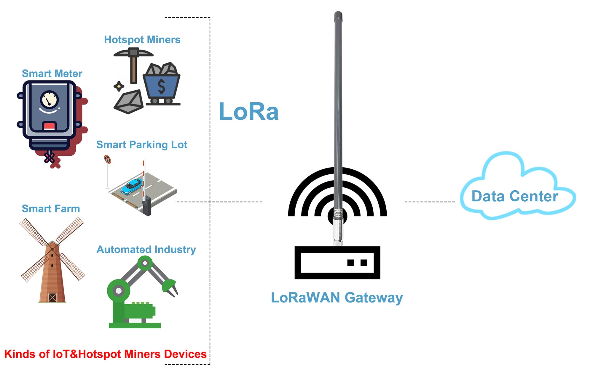 Antenne LoRa 915 MHz 6dBi N-Mâle + Câble SMA Mâle 3m pour Helium Miner Kit