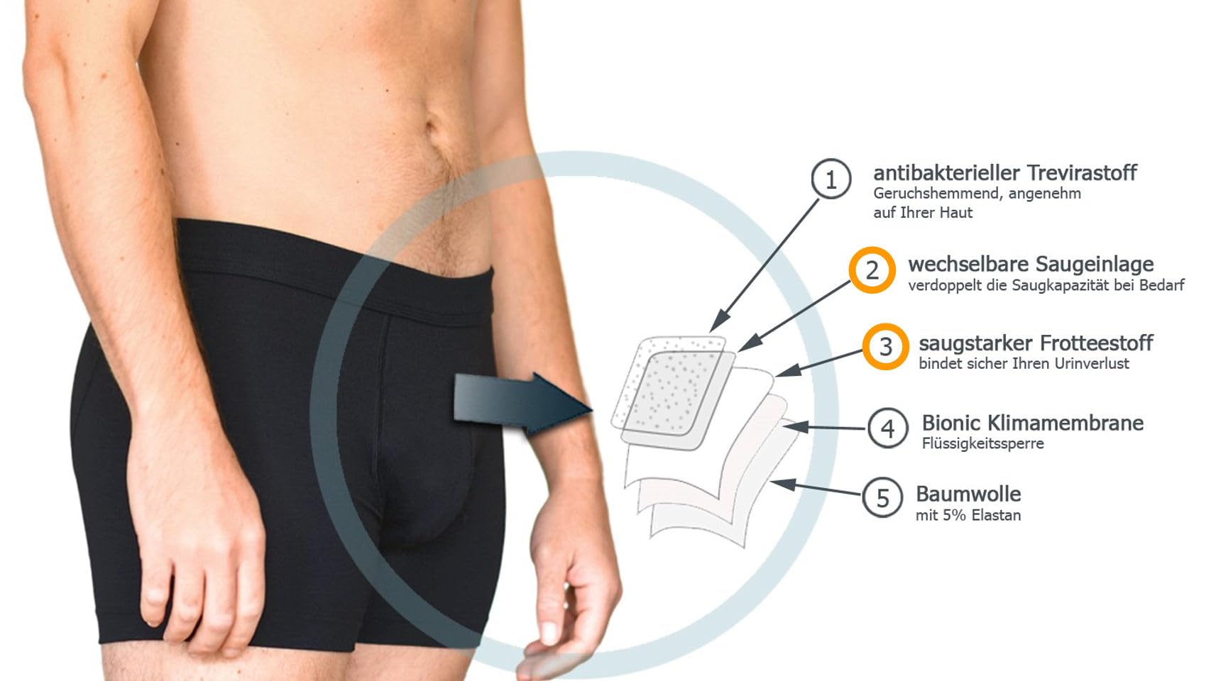 sureshorts EXTREME Inkontinenzshorts waschbar MIT wechselbaren Saugeinlagen | Funktionstextilien, Unterhemden, Bustiers, T-Shirts gegen Schwitzen, Unterhosen gegen Inkontinenz, made in Europe seit 2008
