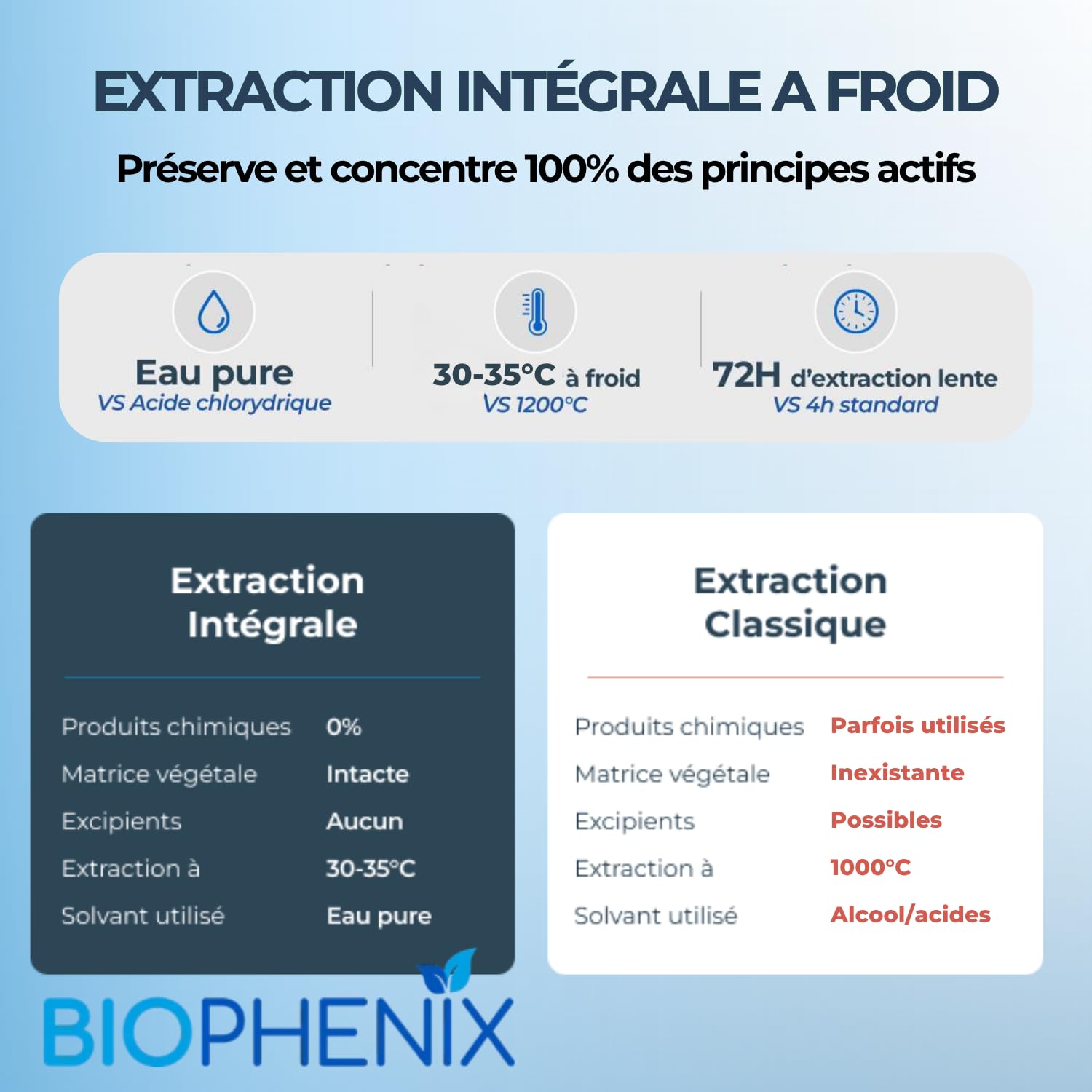 Biophénix - Calcium Bio 90 Gélules - Procédé Exclusif Extraction Intégrale® - Complément Alimentaire 100% Naturel - Equilibre Osseux & Fonction Musculaire - Fabriqué en France - Vegan