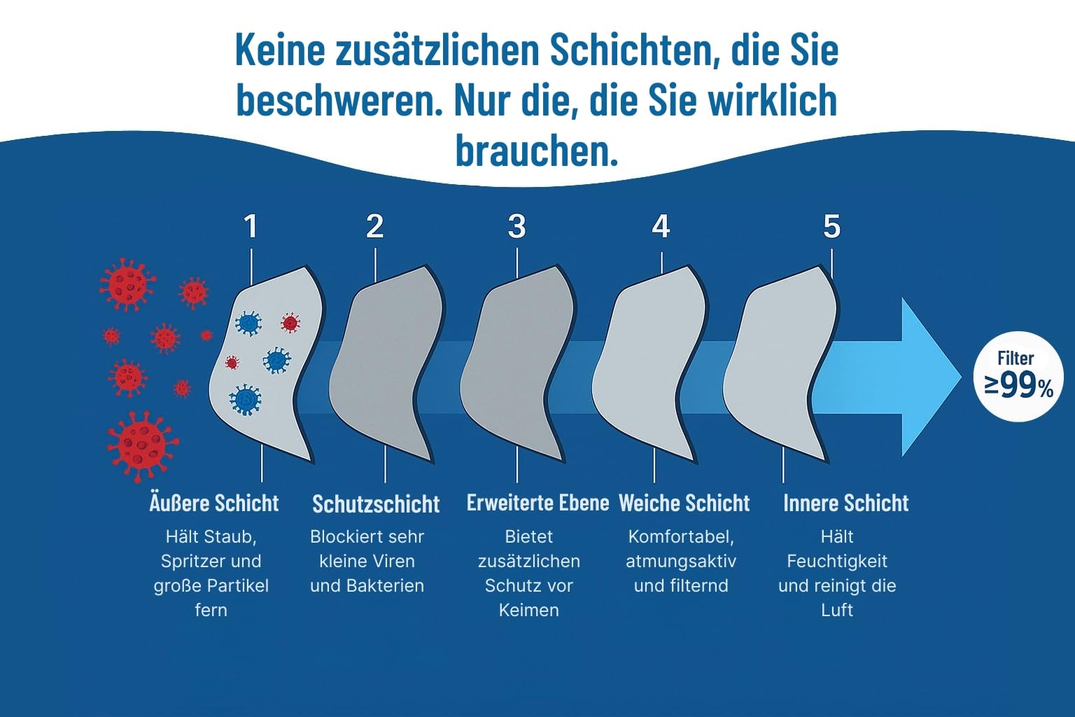 50 FFP3 Mund- und Nasenschutz Maske mit EC Zertifizierung, 5 Lagige Maske ohne Ventil, Staub- und Partikelschutzmaske, medizinische Schutzmaske mit hoher PFE-Filtereffizienz ≥ 99, 50 Atemschutzmaske