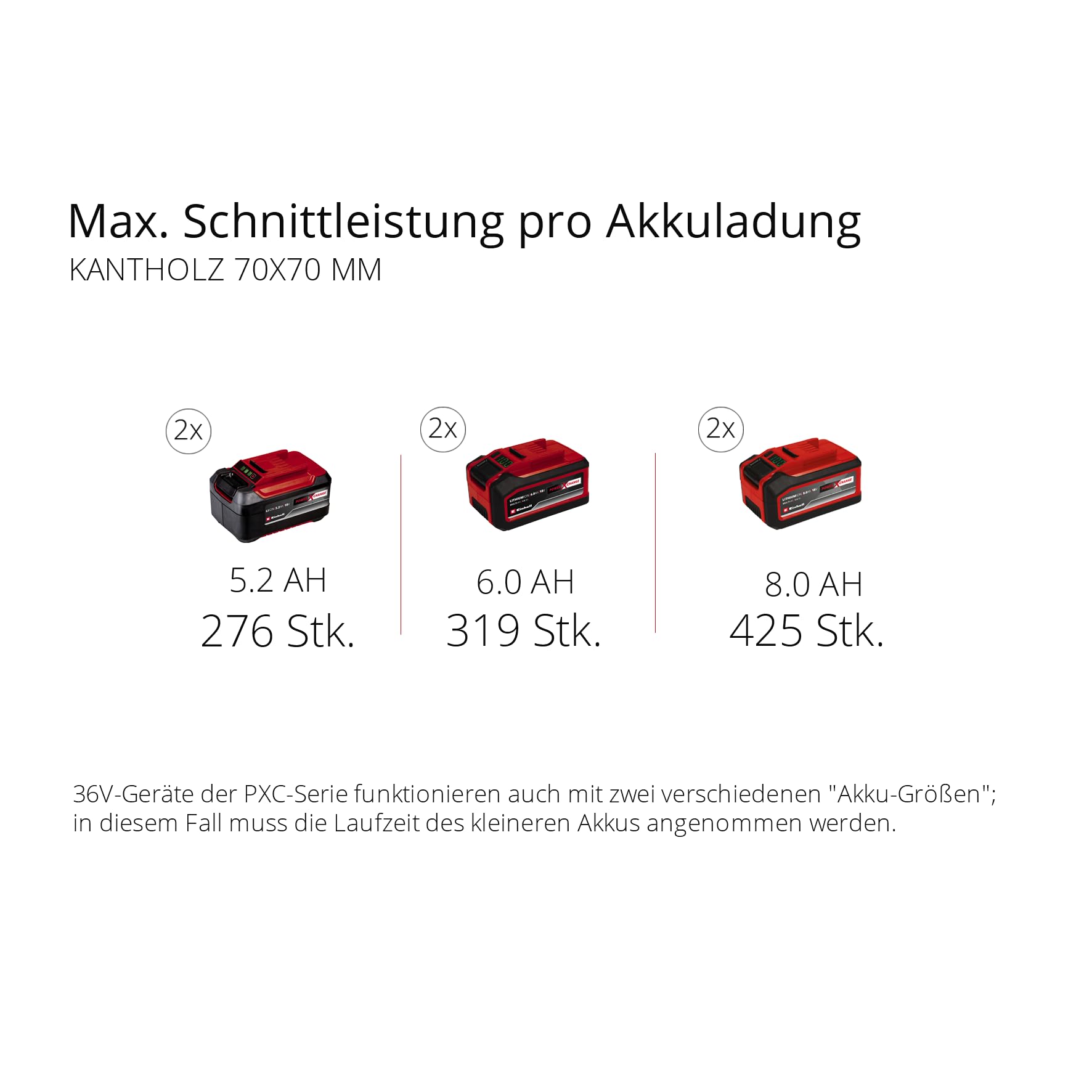 Einhell Professional Akku-Kettensäge GP-LC 36/40 Li BL-Solo (36 V, 38 cm Schnittlänge, Brushless, 19 m/s Kettengeschwindigkeit, autom. Kettenschmierung, ohne Akku)