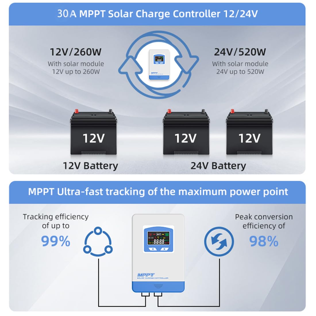 Anern 30A MPPT Regulador de Carga Solar 12/24V de Corriente Auto Focus MPPT de Seguimiento de Carga Auto Parámetro Panel 30A Solar Inteligente Regulador de Carga Solar Entrada FV MAX 75V