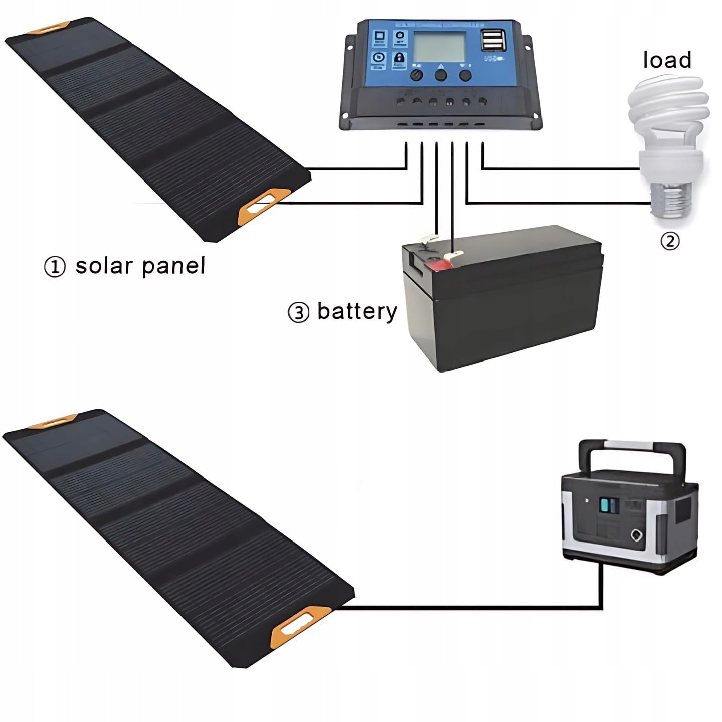 NEO TOOLS Panneau Solaire Pliable 140W 18V avec Modules Solaires -Kit, Régulateur de Charge Solaire Inclus - 2 Ports USB et Un Type C - IP64 Étanche - Léger - pour Batteries 12V - Parfait pour Camper