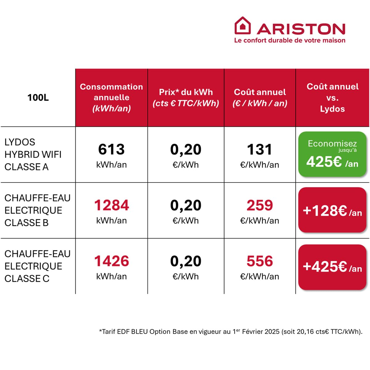 Ariston Lydos Hybrid Wifi 100L, Chauffe-Eau Thermodynamique Mural, Classe A, COP 1.89, Air Ambiant, 50% d'Économie d'Énergie, Prêt-à-Poser, Installation en France