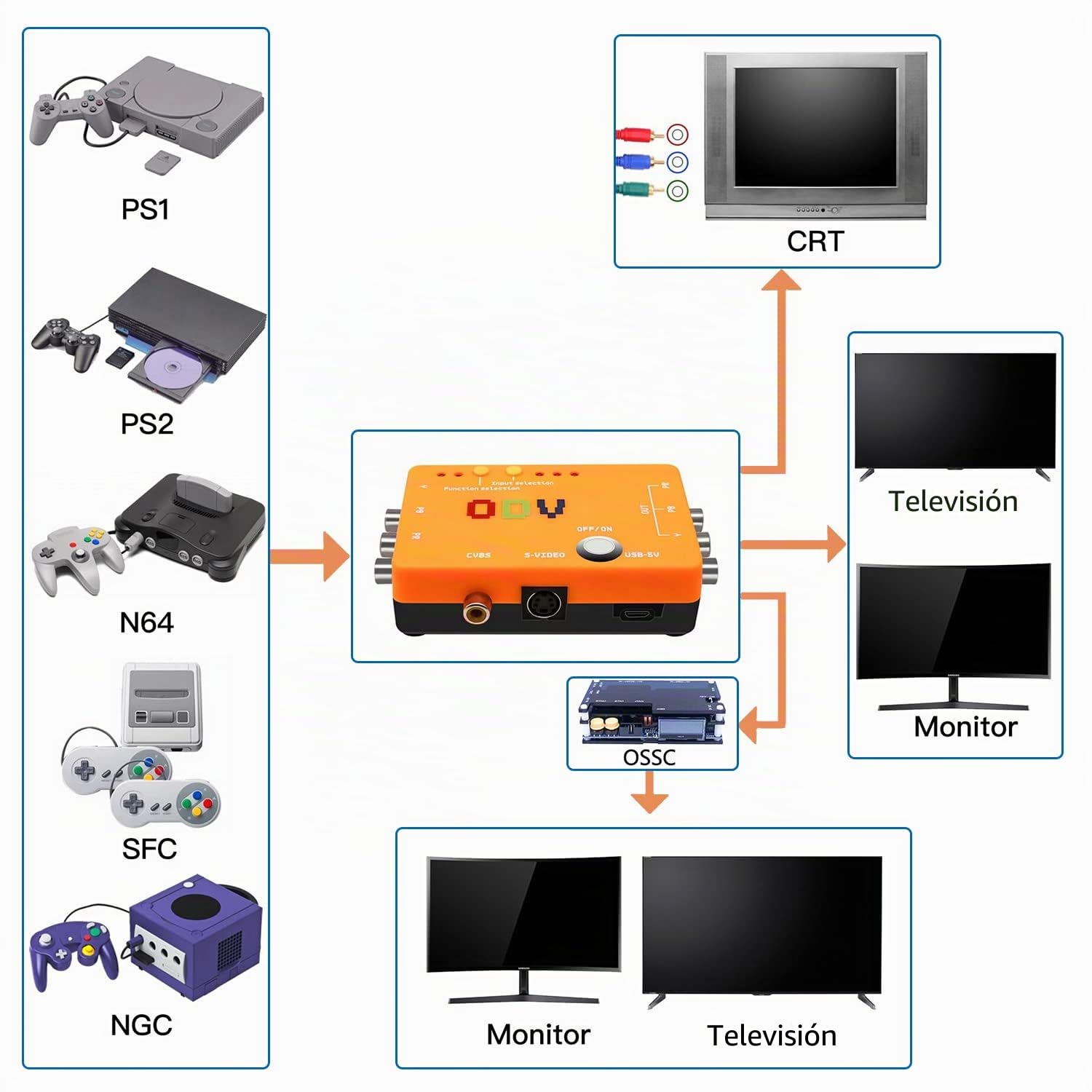 Mcbazel ODV-II - Convertidor de componentes Compuesto CVBS/S-Video/YPbPr a YPbPr con Cable AV componente para Consola de Juegos PS1/PS2/N64/GC/SFC/Retro