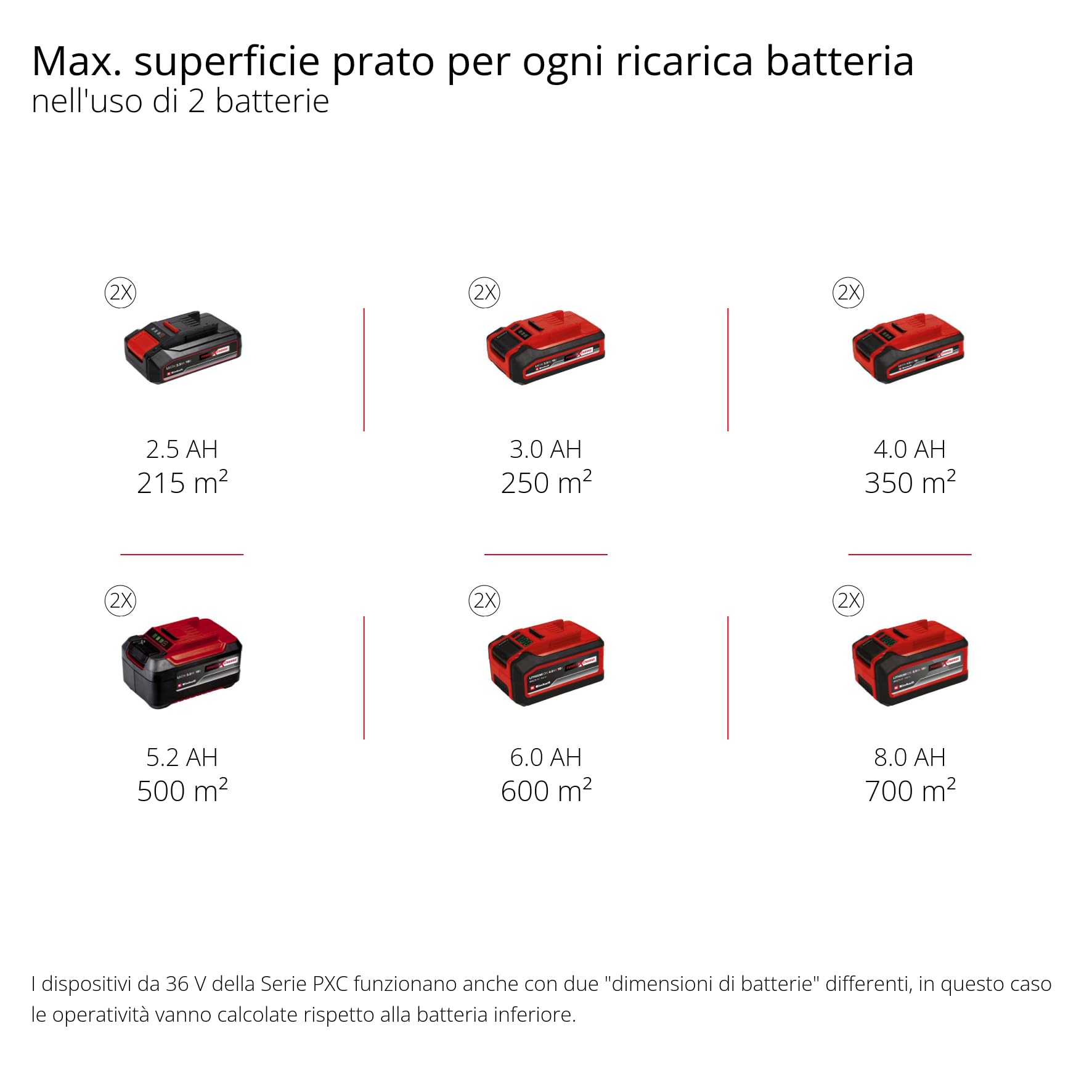 Einhell tosaerba GP-CM 36/47 S Li BL Kit Power X-Change (36 V, larghezza di taglio 47 cm, fino a 700 m², Brushless, cesto da 65 litri, ruota motrice, incl. 4 batt. da 4,0 Ah + 2 Twincharger)