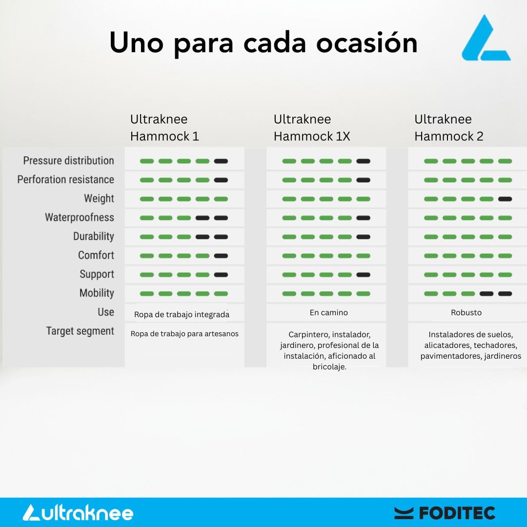 Hammock 2 | Rodilleras de Trabajo Profesionales para Obra, Suelo y Jardín Cómodas, Ergonómicas y Duraderas | Protección para Rodillas de Albañiles, Techadores y Jardineros