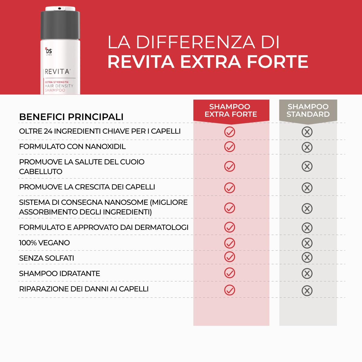 DS Labs Revita Shampooing extra fort – Shampooing haute performance pour densité des cheveux, volume, sans sulfate et sans silicone