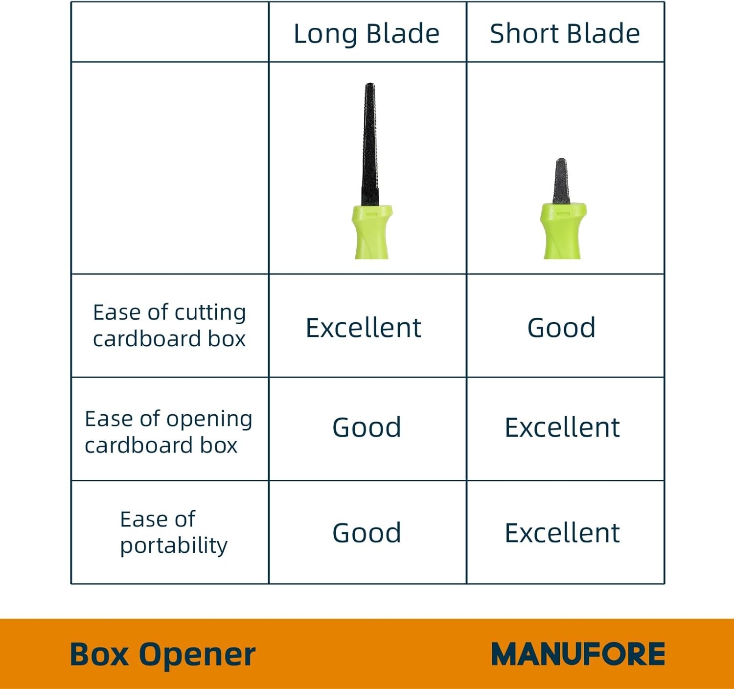 MANUFORE Safety Cardboard Cutter with Protective Sheath, Non-Stick Coated, Serrated & Smooth Dual-Blades Box Opener for Thick Cardboard & Deep Cuts, 5-Pack, Green