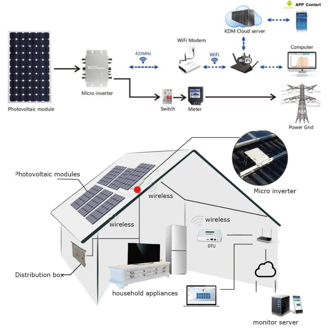 Tyenaza Solar Micro Inverter 700W - Netzgekoppelter Wechselrichter Mit IP55 Schutz