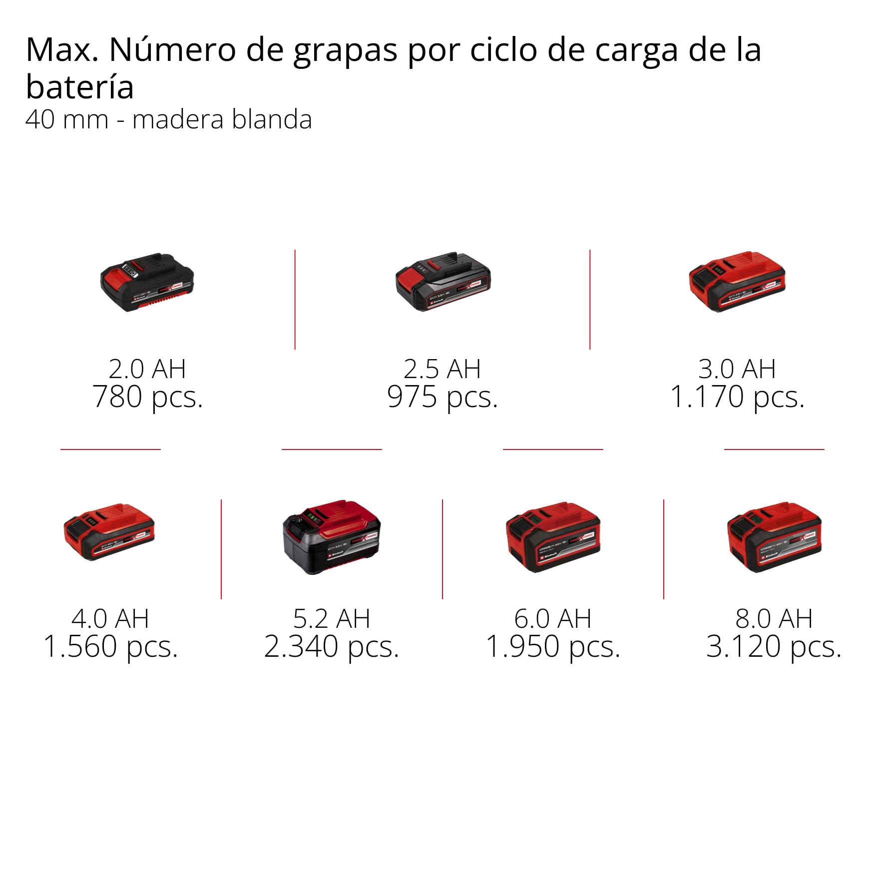 Einhell Professional clavadora con baterías FIXETTO 18/40 S Power X-Change (18 V, 60 tiros/min, máx. 40 mm de longitud de clavo, tiro individual / en serie, incl. 500 clavos, sin batería)