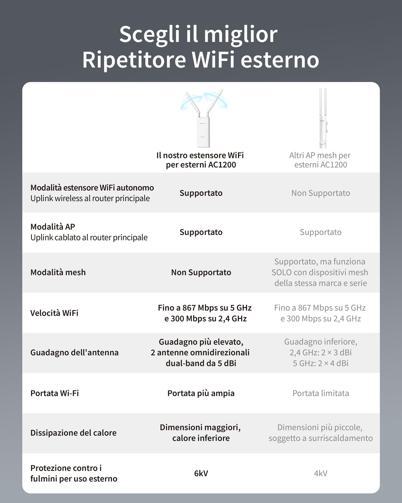 BrosTrend AC1200 Ripetitore WiFi Esterno Potente Lunga Portata, Dual Band 5GHz 867Mbps + 2.4GHz 300Mbps, Antenna WiFi Extender Esterno Supporta 802.3af PoE, IP65 Outdoor, con Adattatore PoE Passivo