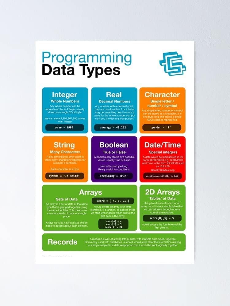 Amazon.com: Programming Data Types Poster - Python Education Art for ...
