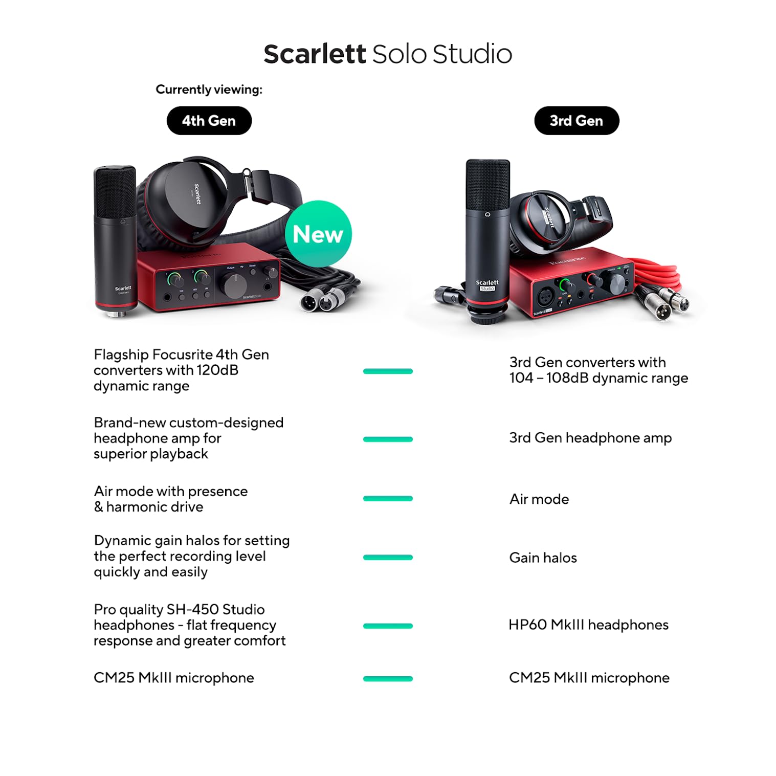 配信機器・PA機器・レコーディング機器 Focusrite Scarlett Solo Studio (4th Gen) scarlett-solo-top-image-2400-