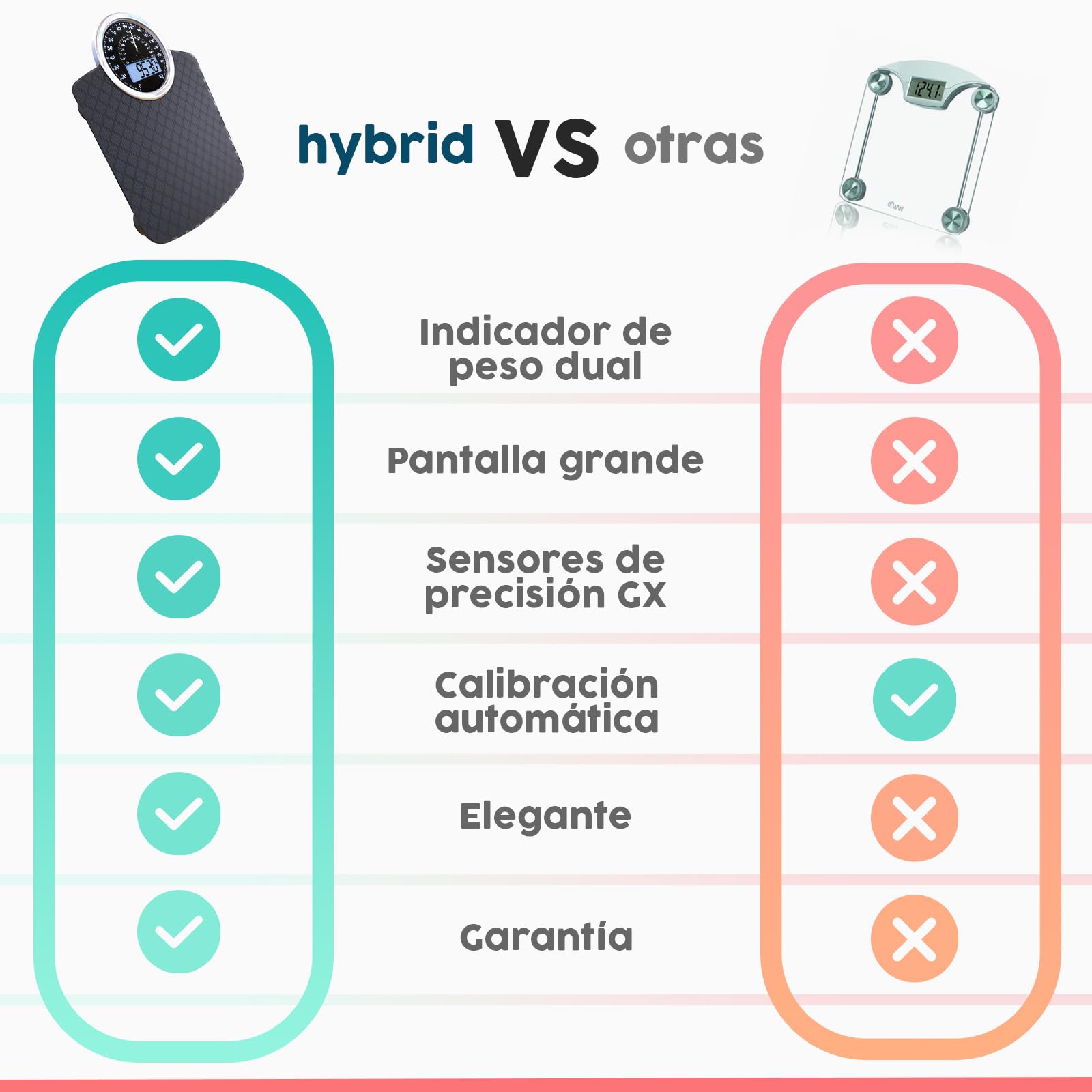 Hybrid Báscula de Baño - Analógica & Digital, Precisa hasta 180 kg | Vea su peso en el cuadrante analógico y LCD a la vez. Plataforma ancha, 3 pilas AAA incluidas, lista para usar.
