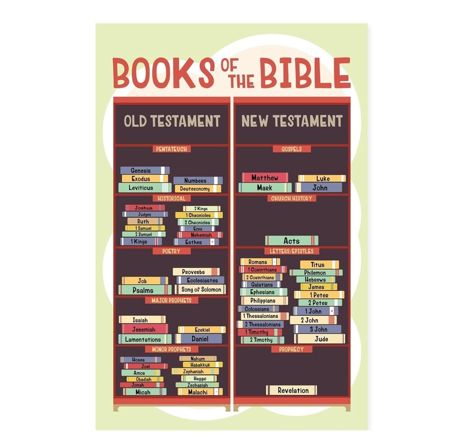 IDGTTLDF Books of the Bible Learning Chart for - Christian Educational Poster for Sunday School & Church Classroom Wall Decor Framed,08x12inch(20x30cm)