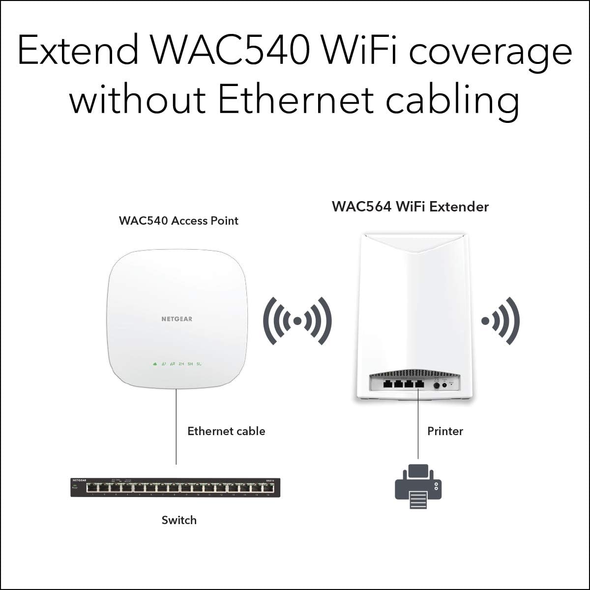 NETGEAR Wireless Mesh Access Point and WiFi Extender (WAC564) - Tri-Band AC3000 WiFi Speed | Up to 600 Devices | 4 x 1G Ethernet LAN Port | MU-MIMO