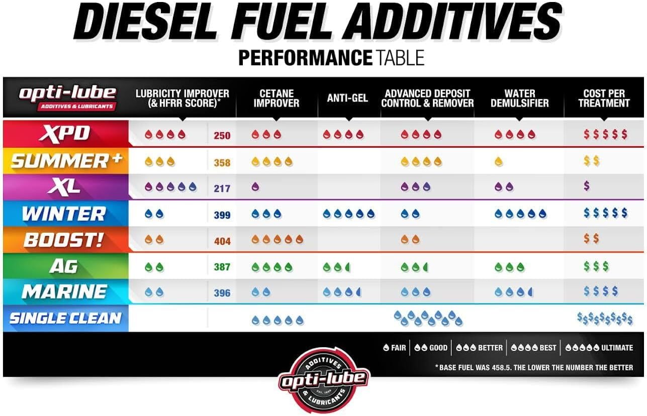 Opti-Lube XPD All-Season Diesel Fuel Additive - Long Neck 8oz Bottles (12 Pack Case)