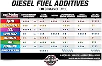 Vista 6 de Opti-Lube XPD - Aditivo de combustible diésel para todas las estaciones, botellas de 4 onzas (paquete de 8)
