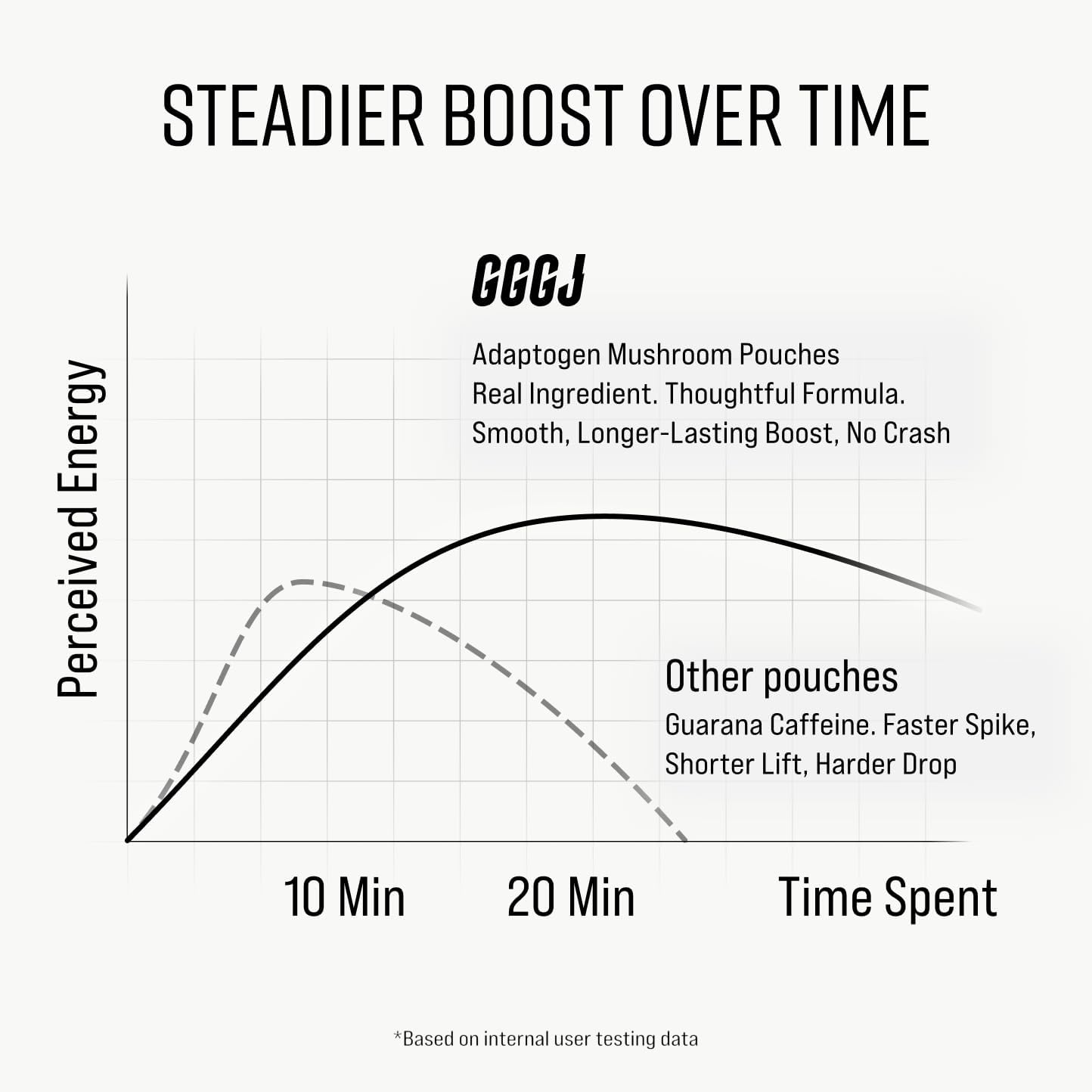Adaptogen Mushroom Nootropic Pouches (5 Pack Wintergreen) - 250mg Mushroom + 165mg Energy Blend, Nicotine Free & Caffeine Free, Ultra Pouches with Lion's Mane, Cordyceps, Reishi, Alpha-GPC, L-Theanine