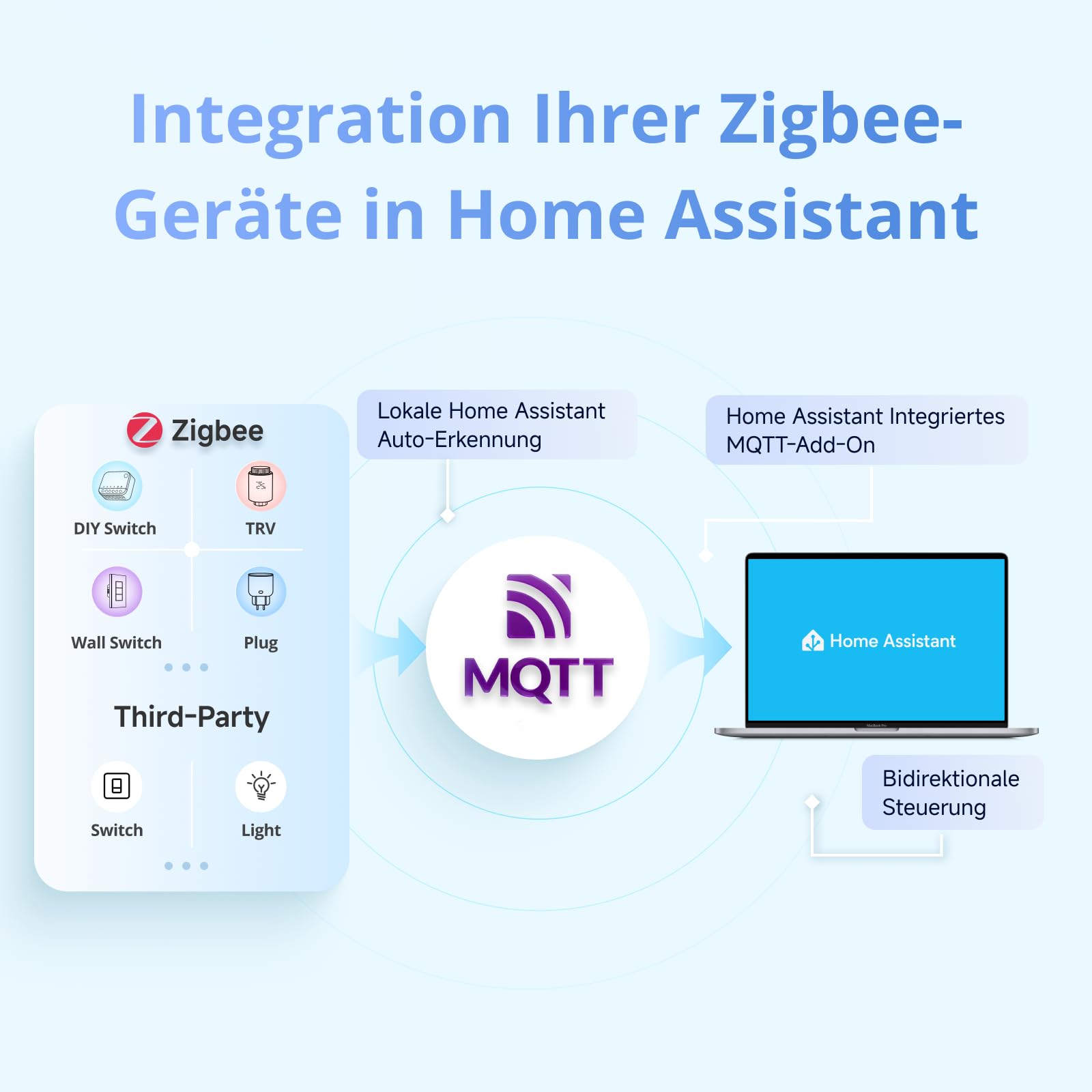 SONOFF NSPanel Pro 86 Smarthome-Zentrale - Zigbee Gateway, Home Assistant Integration, Matter Bridge, intelligente Sicherheit & Heizungssteuerung – Kompatibel mit Alexa, Google, Apple (weiß).