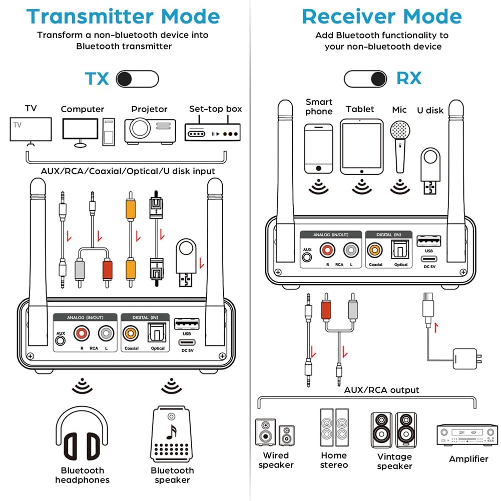 Émetteur récepteur Bluetooth 5.3 2 en 1 sans fil pour TV/PC/casque/KTV/chaîne stéréo domestique, installation facile