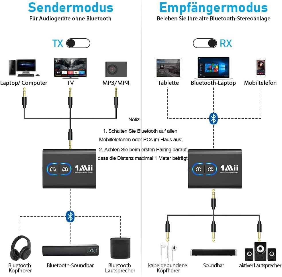 Diagram showing Transmitter (TX) and Receiver (RX) modes with various device connections