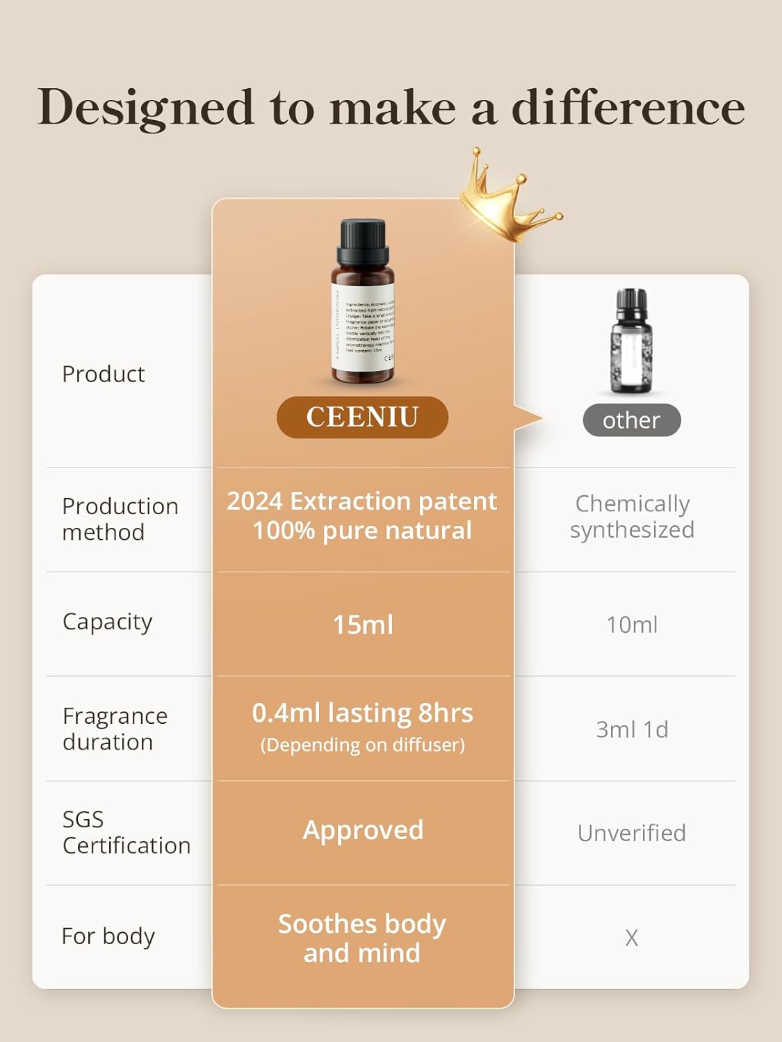 Ceeniu Pure Aroma Essential Oils, 2025 new Extraction Technology, 100% Natural, 15ml Sandalwood Essential Oils, Healthy for Skin, Enjoy a Quality Oil
