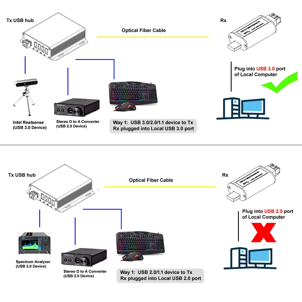 Amazon | Transwan 4ポート USB 3.0/2.0/1.1 オーバーファイバー