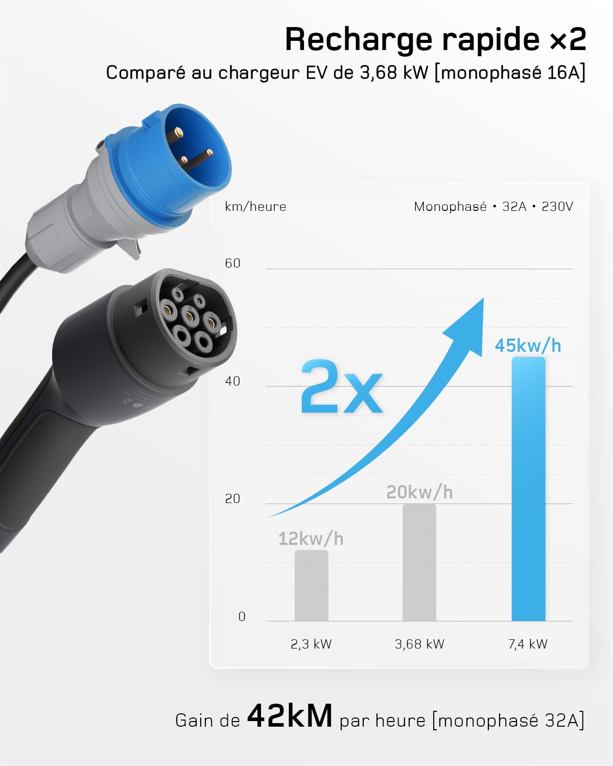 dé Chargeur Voiture Electrique 7kW APP [6m, 1-Phase, 6A-32A] Chargeur Voiture Electrique Type 2 P17 avec Puissance Réglable à Distance, Compatible avec R5, Scenic, Model Y, E-208 et Autres EV/PHEV