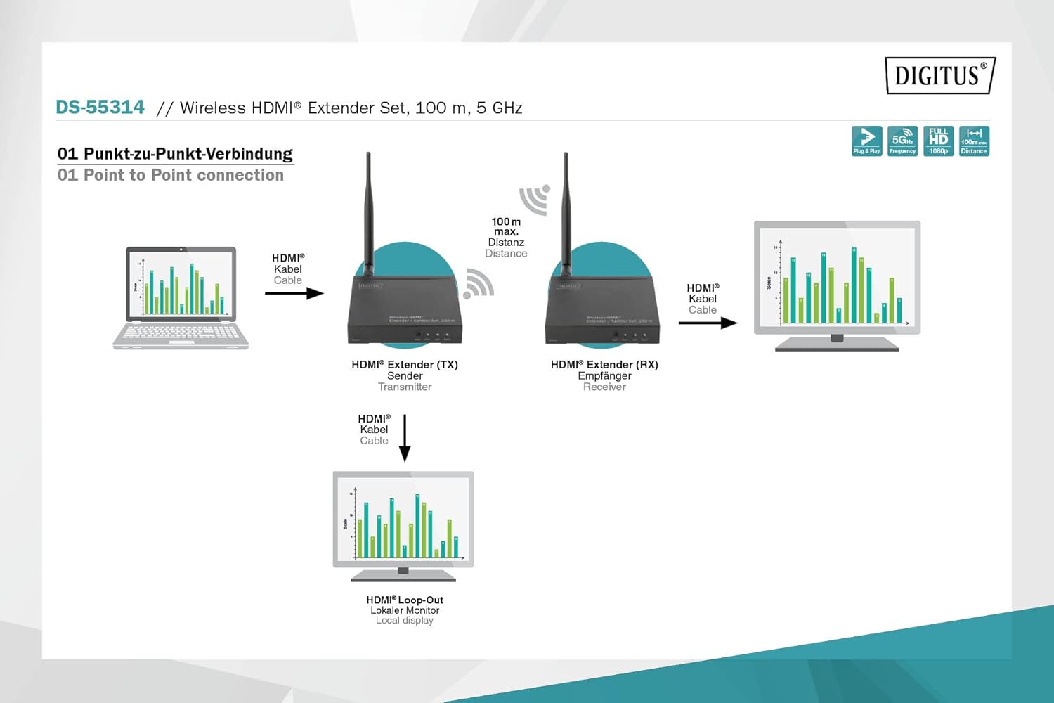 DIGITUS DS-55315 - Receiver - Wireless Video/Audio/Infrared Extender - 802.11a