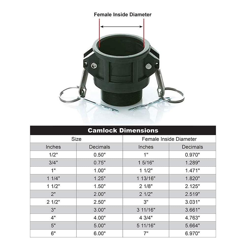 3/4" x 3/4" PVC Camlock Fittings - Plastic Hose Coupler - Poly Type B Female Cam Lock Hose Adapter - Male Threaded NPT Cam & Groove