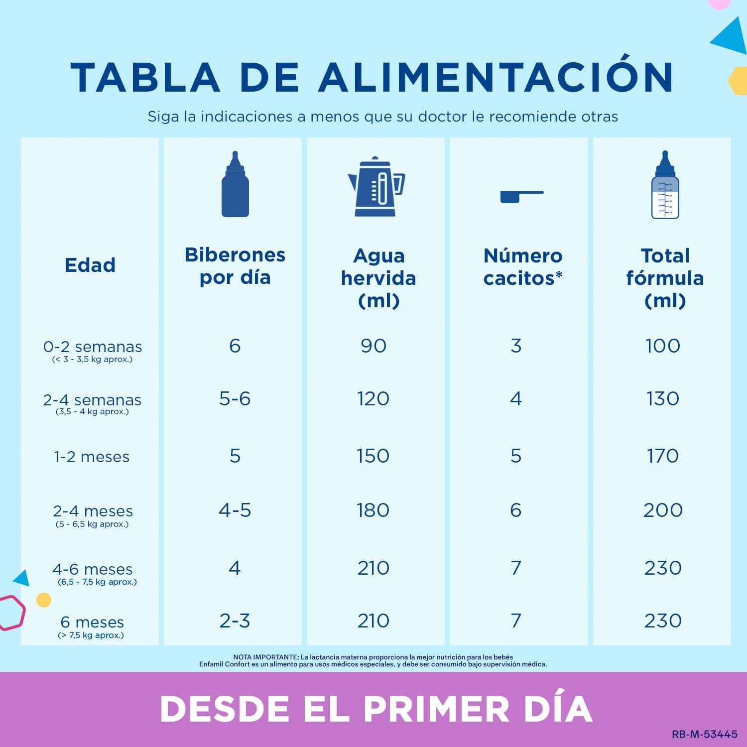 Enfamil Premium Confort Pack Fórmula para Bebés con Trastornos Digestivos - 4 latas x 800 g