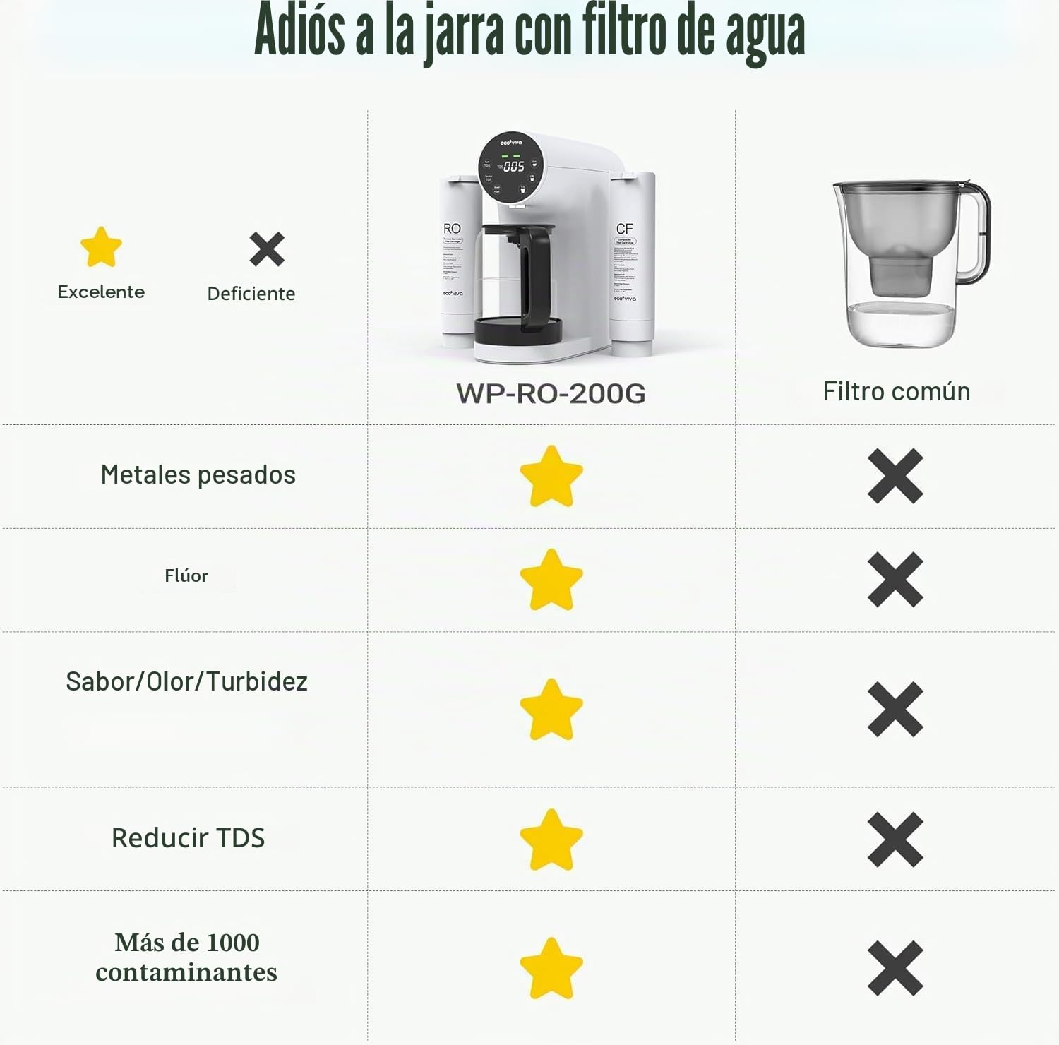 Ecoviva Sistema de ósmosis para el agua potable, sistema de ósmosis inversa con 4 etapas de filtración, monitor TDS en tiempo real, 3:1 puro a desagüe, filtro de agua móvil de ósmosis inversa sin