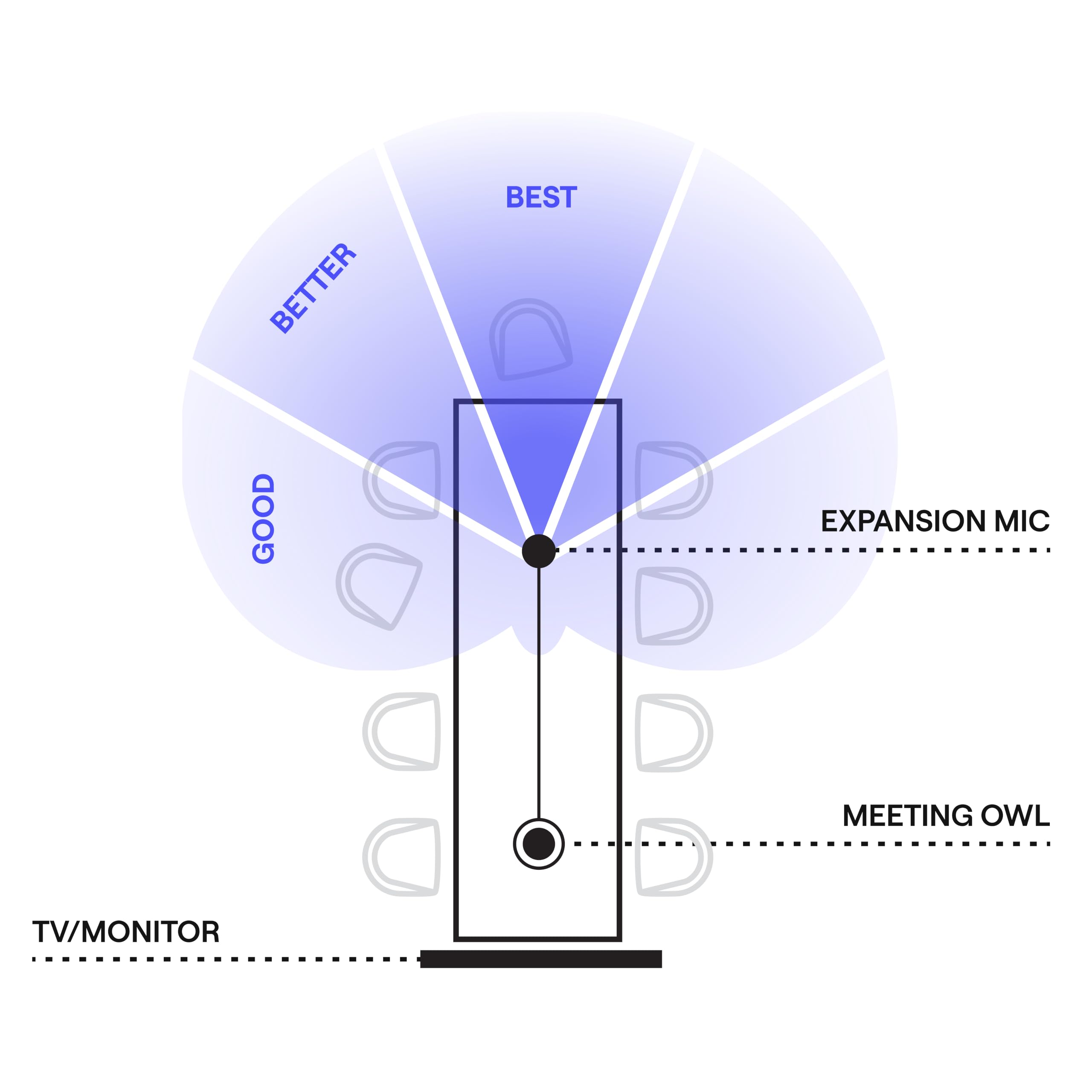 Owl Labs Expansion Mic pour Meeting 3 : étendez la portée Audio de Plus de 2,5 m dans Les Grands espaces Gris