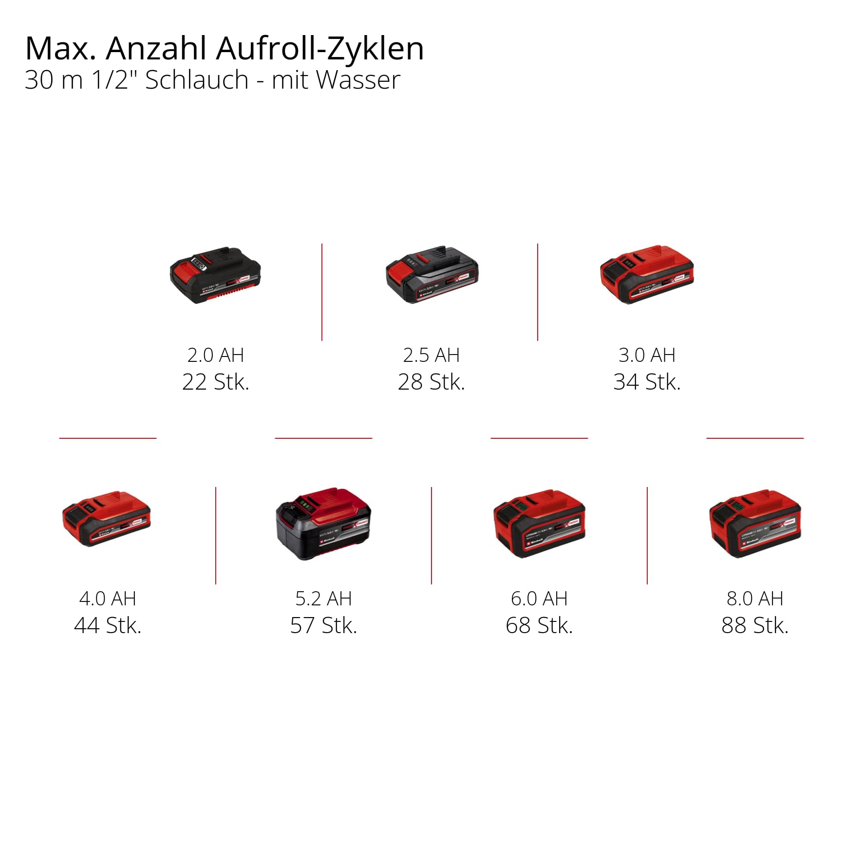 Einhell Akku-Schlauchtrommel GE-HR 18/30 WH Li-Solo (18 V, automatische Schlauchaufwicklung, 180° schwenkbar, Wandhalterung, 1,5 m Anschlussschlauch, ohne Akku & Schlauch)